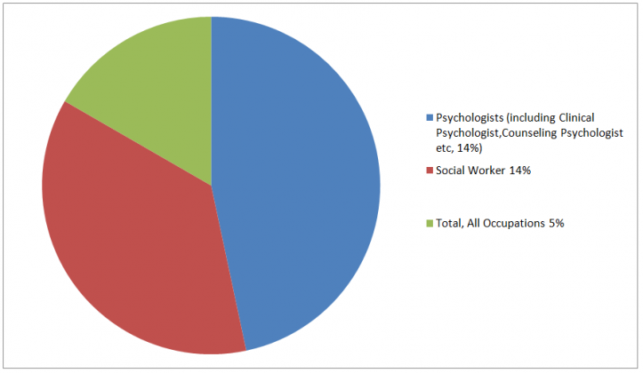 Clinical psychology jobs outlook