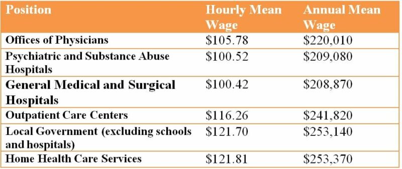 Wages of Psychiatrists 
